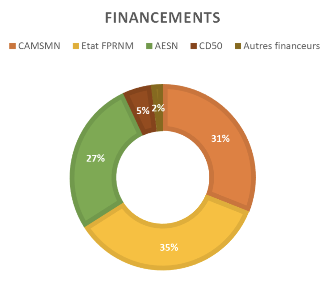RepartitionFinancementPAPIFleuves